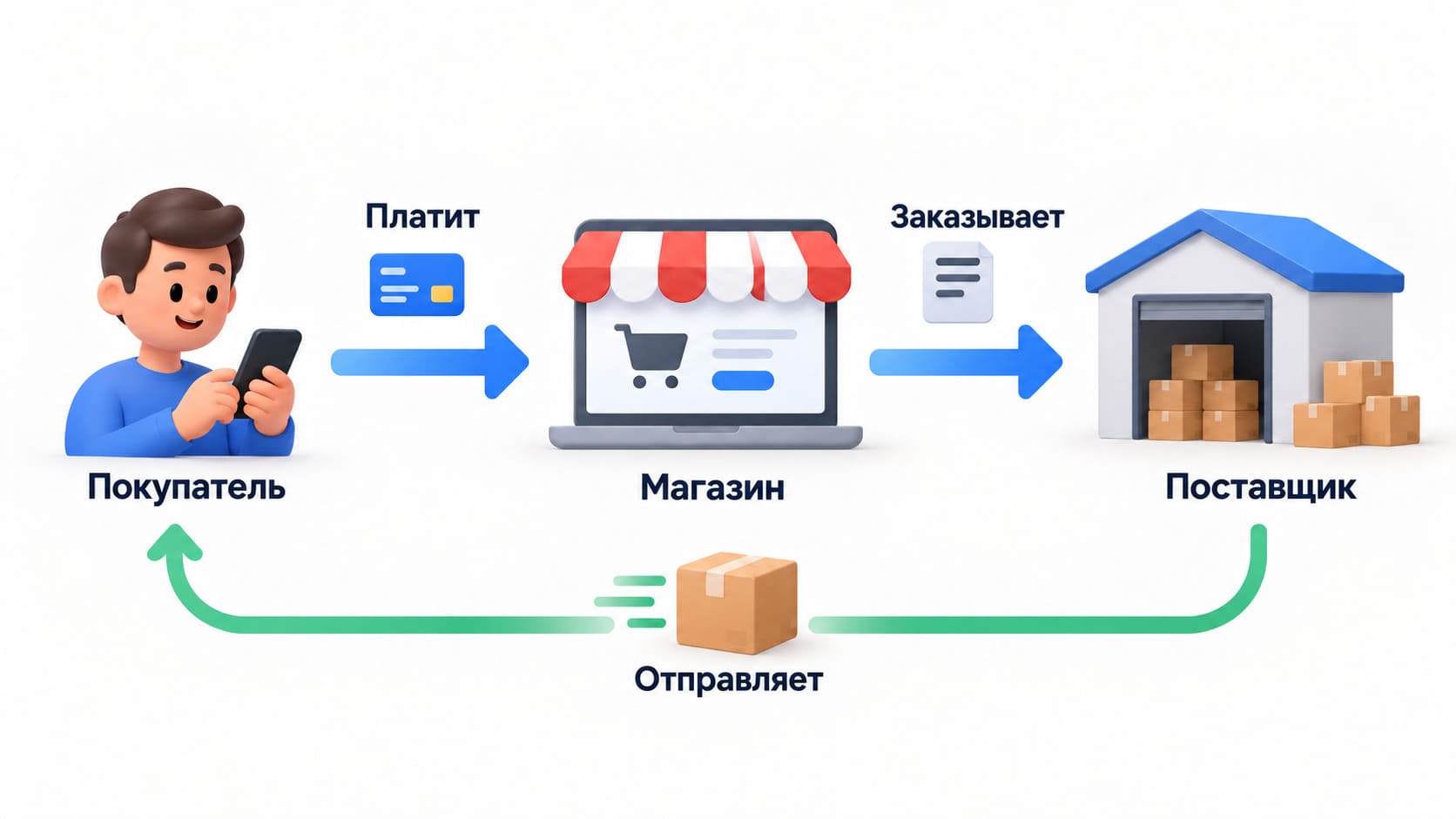 Схема работы дропшиппинга: покупатель, магазин и поставщик