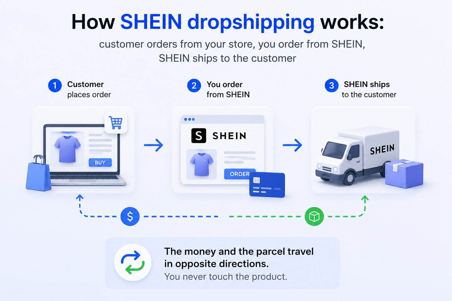 What is SHEIN Dropshipping?