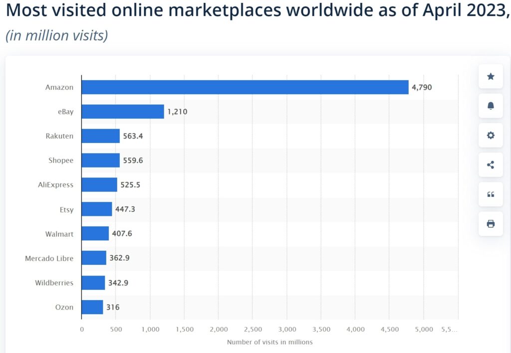 Statista, eBay 