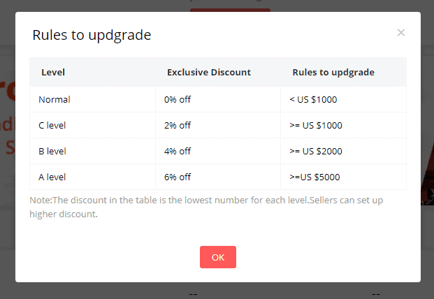 AliExpress Dropshipping Center Discount Levels & Rewards
