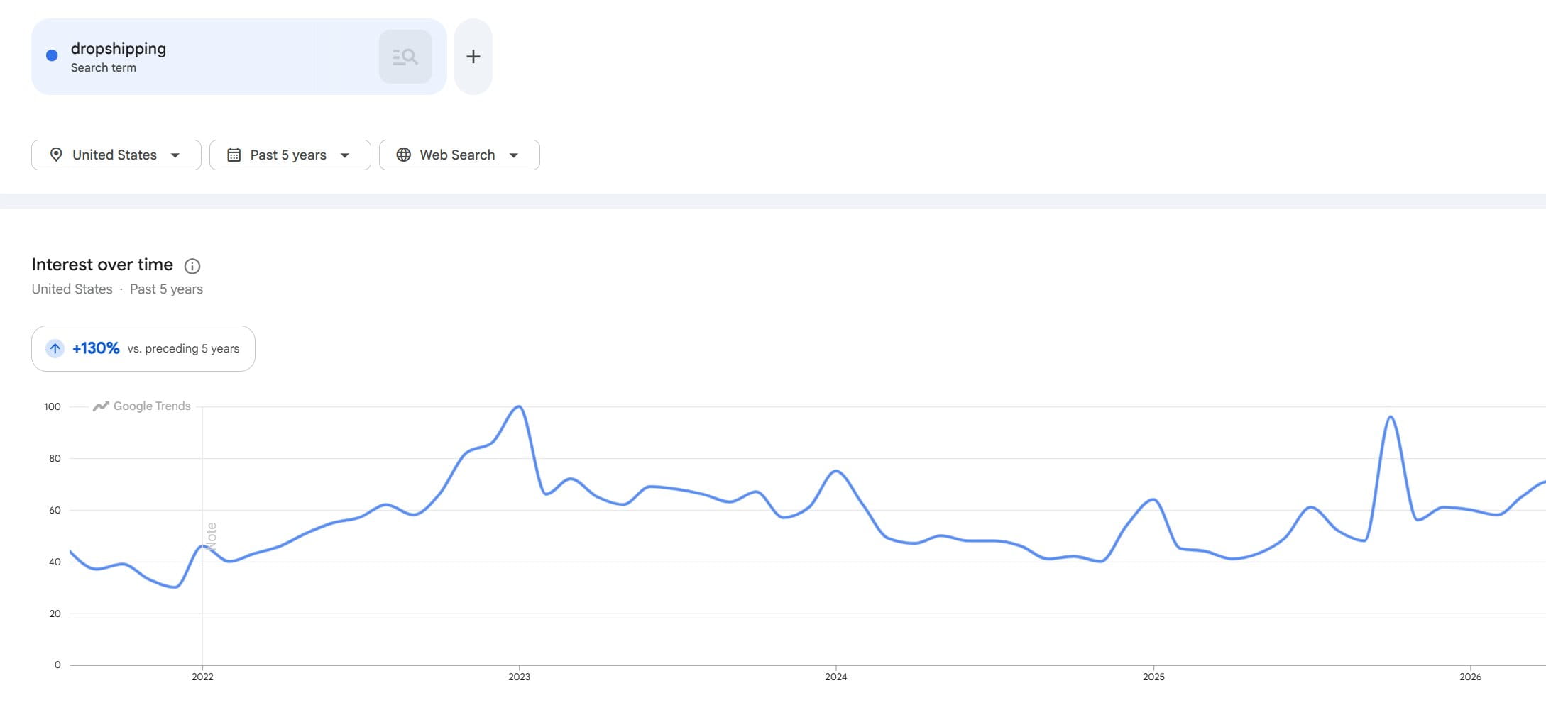 dropshipping Google Trends