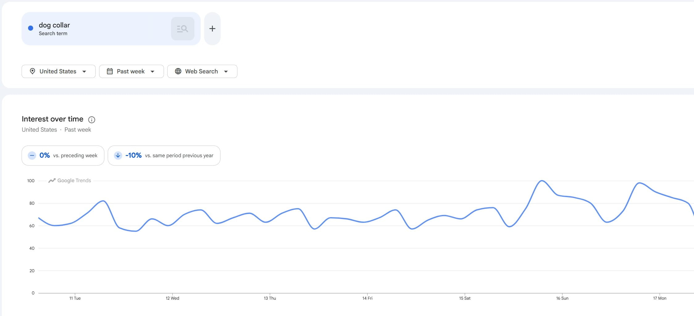dog collar Google Trends