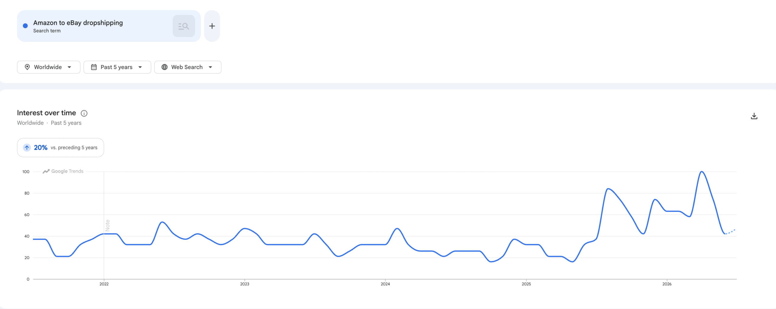 Amazon to eBay dropshipping in google trends