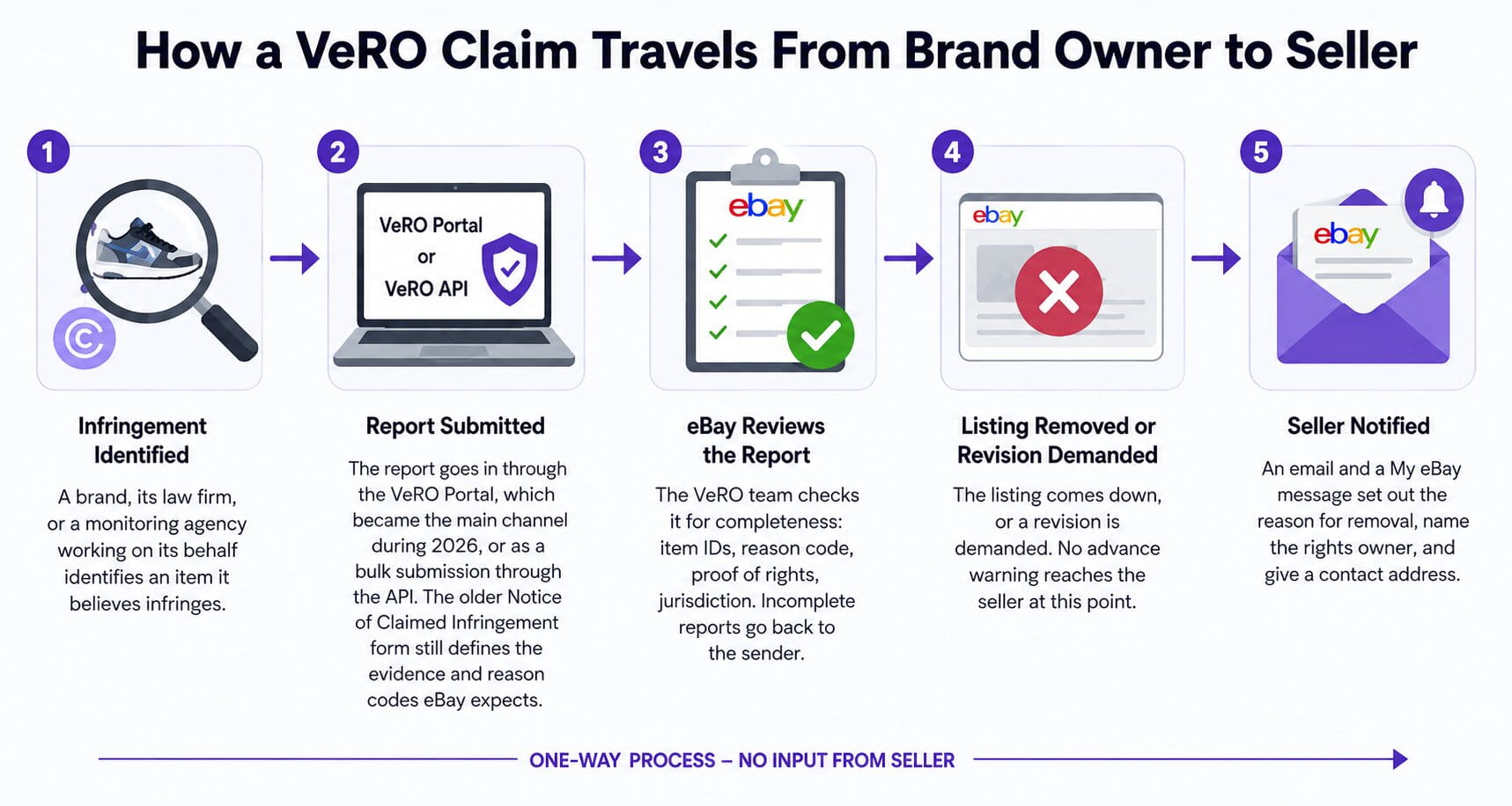 How a VeRO Claim Travels From Brand Owner to Seller