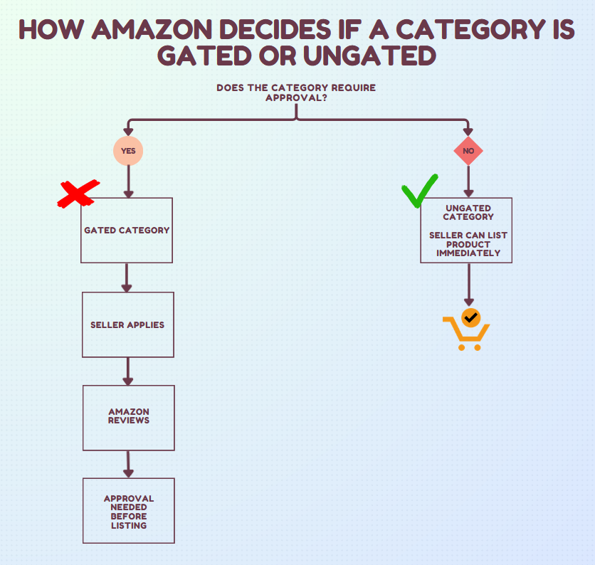 What Does “Ungated” Mean on Amazon?