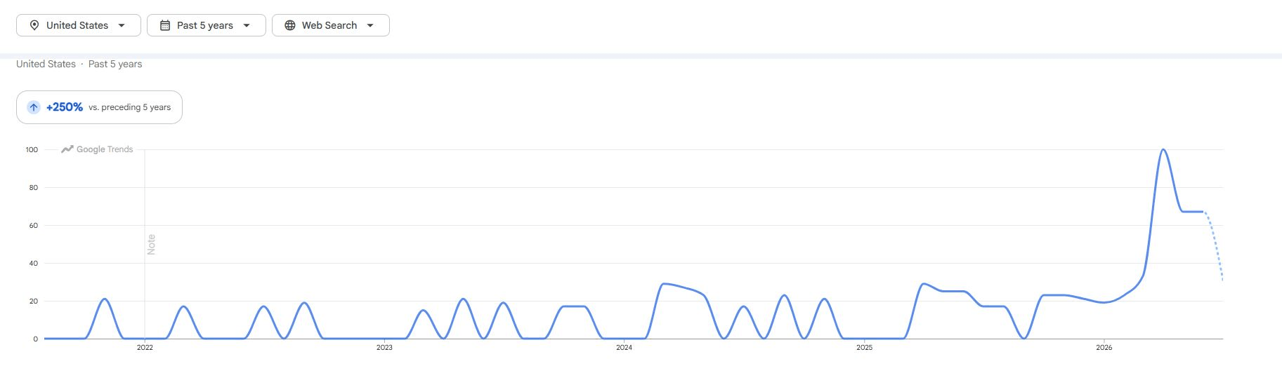 Romeda O Ring Kit Google Trends