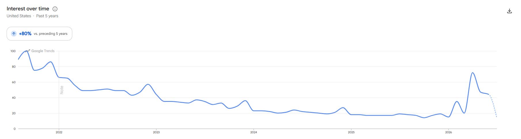 iPhone 12 Case Google Trends