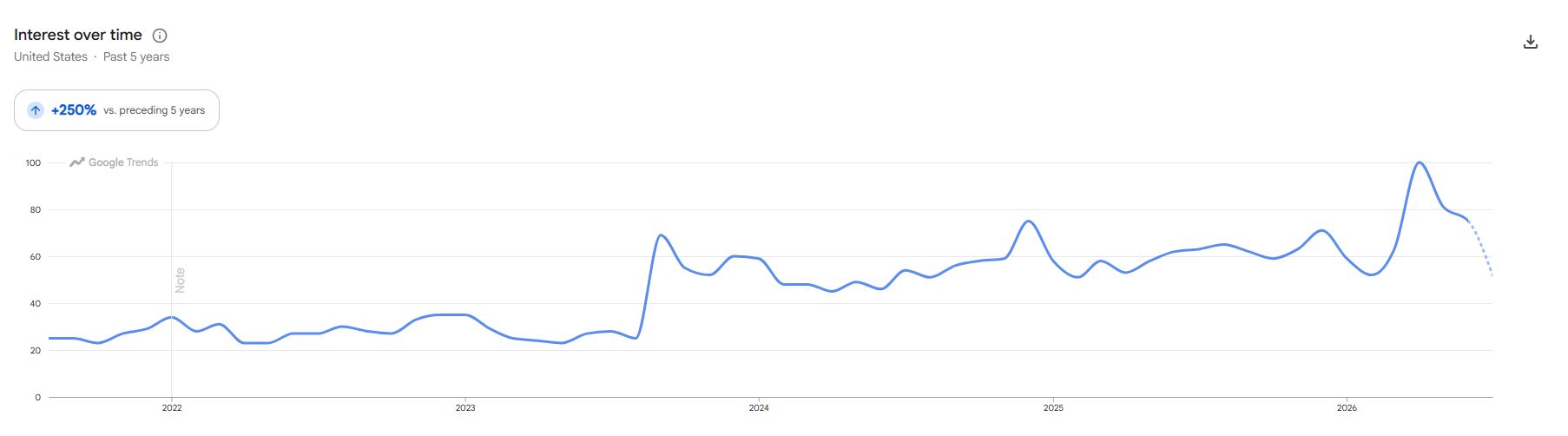 Lightning to USB C Adapter Google Trends