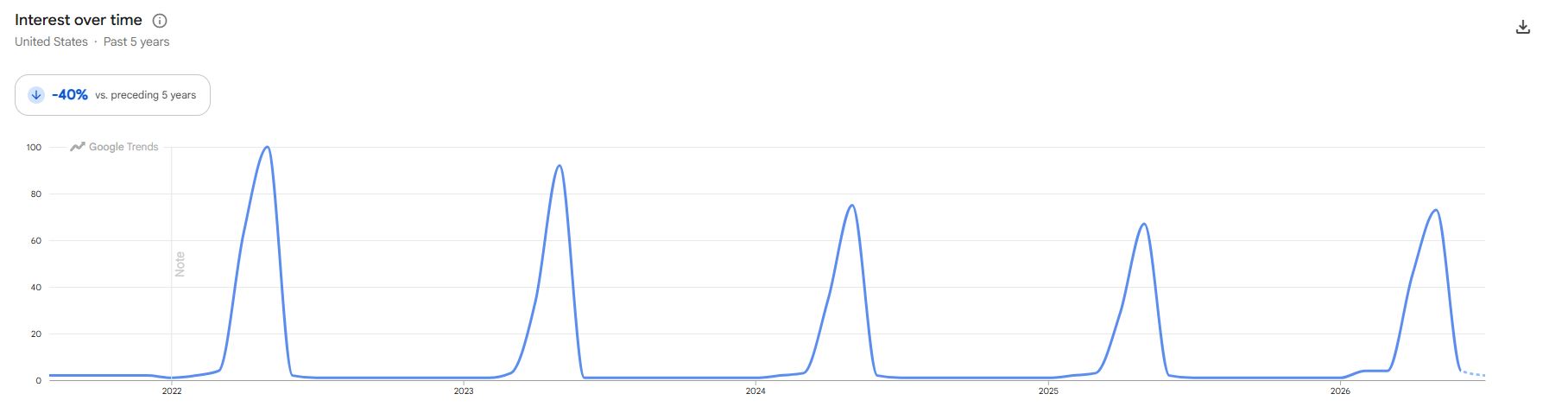 LIGETON Mothers Day Gifts for Mom Google Trends