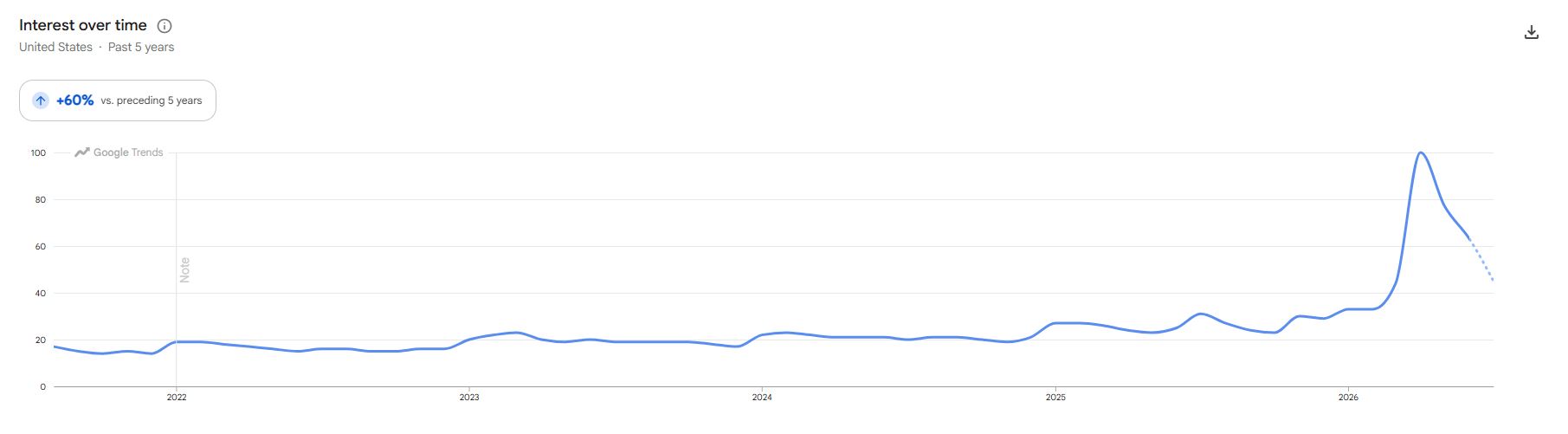 Supplements Omega-3 Google Trends