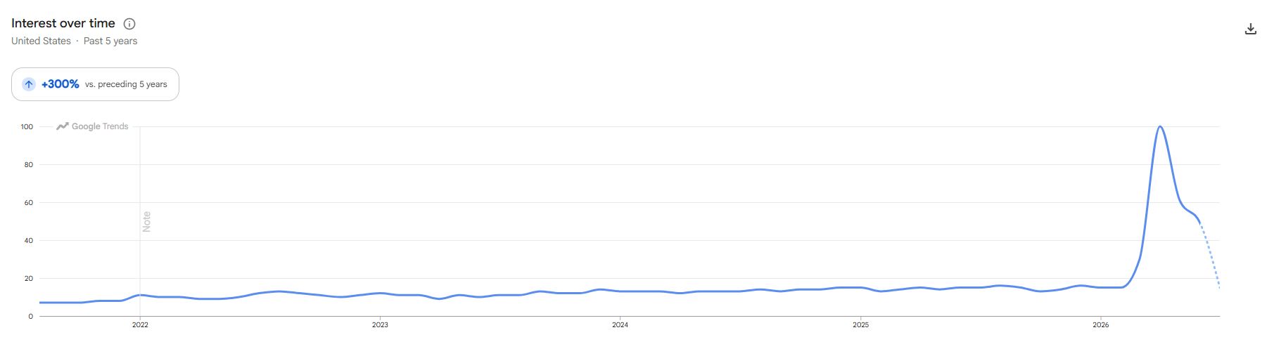 USB C Charger Google Trends