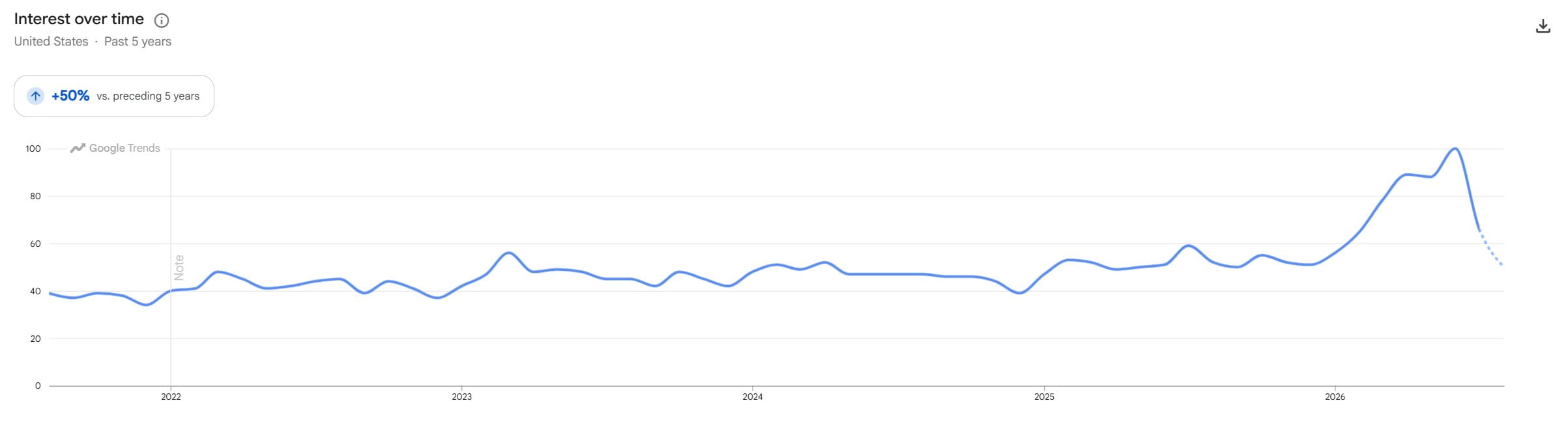 Horbäach B12 Vitamin Google Trends