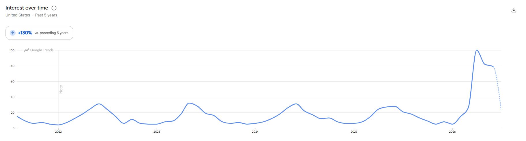 Garden Hose Splitter Google Trends