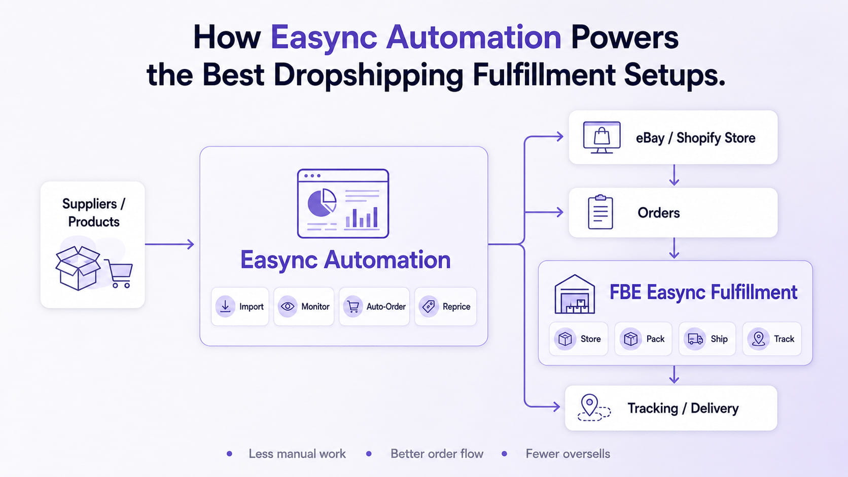How Easync Automation Powers the Best Dropshipping Fulfillment Setups