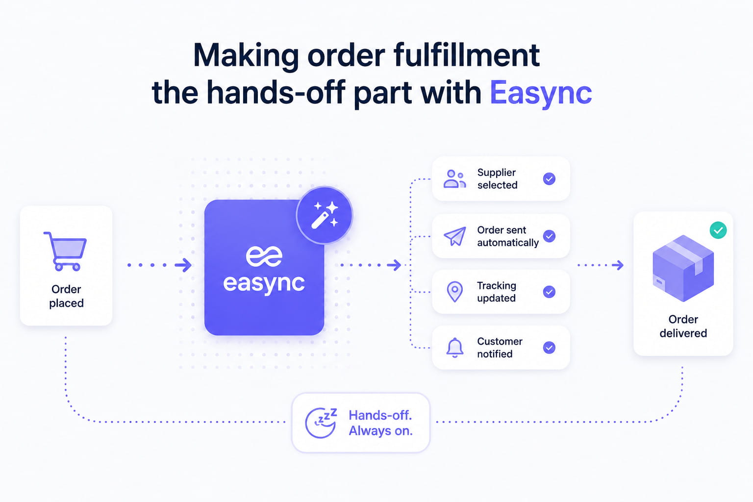 Making order fulfillment the hands-off part with Easync