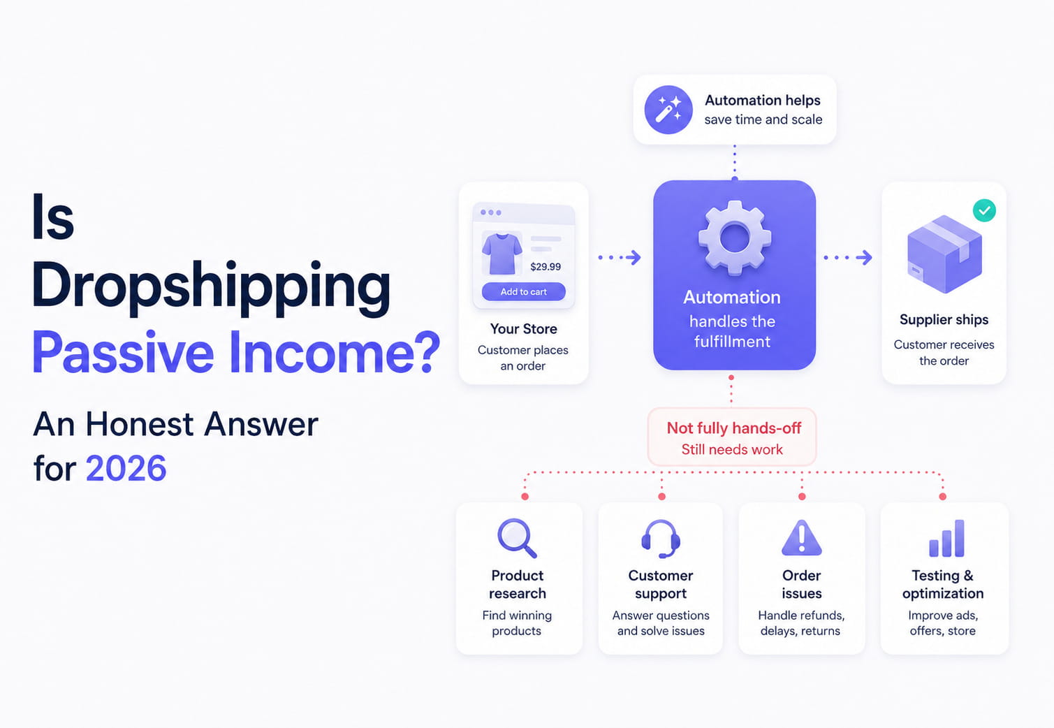 is dropshipping passive income