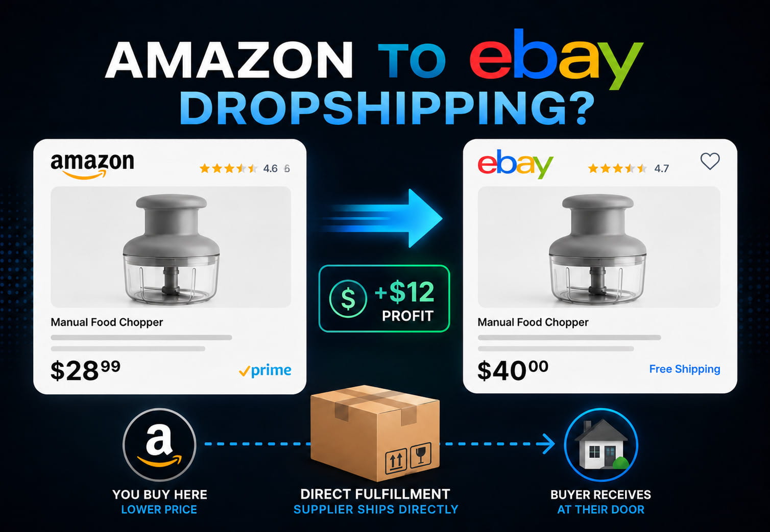 What is Amazon to eBay Dropshipping?