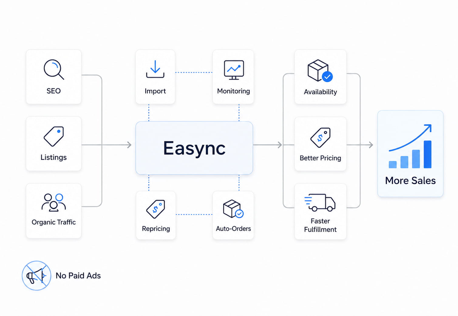Easync is an AI-powered dropshipping automation software for eBay, Amazon, and Shopify