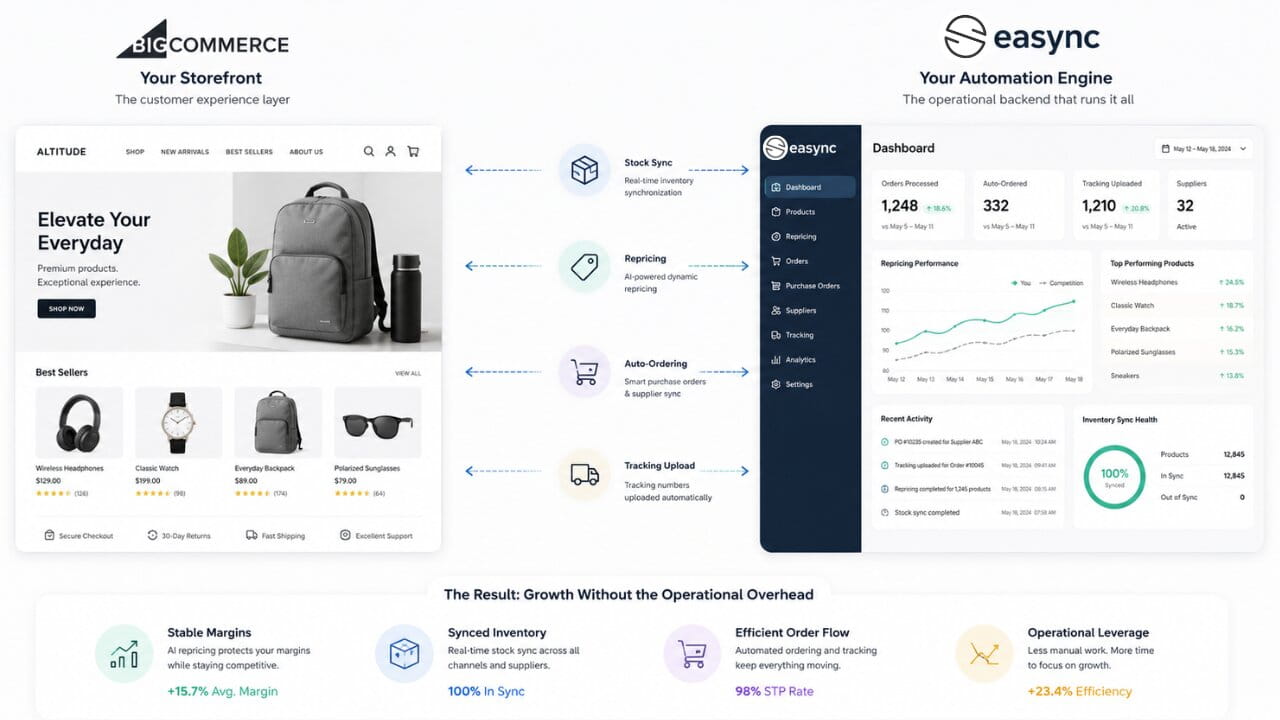 How Easync Automates BigCommerce Dropshipping