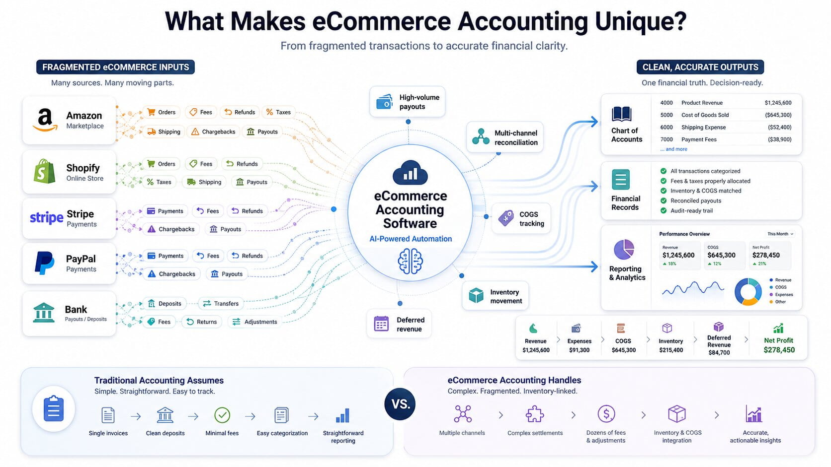What Makes eCommerce Accounting Unique?