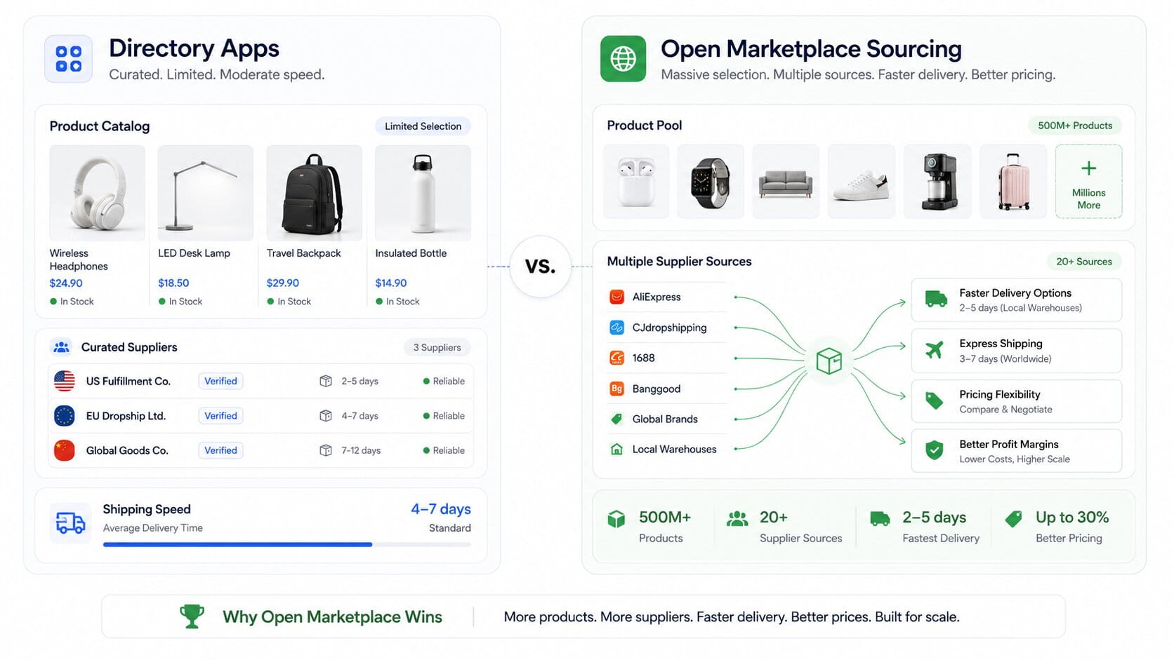 Finding the Best BigCommerce Dropshipping Suppliers in 2026