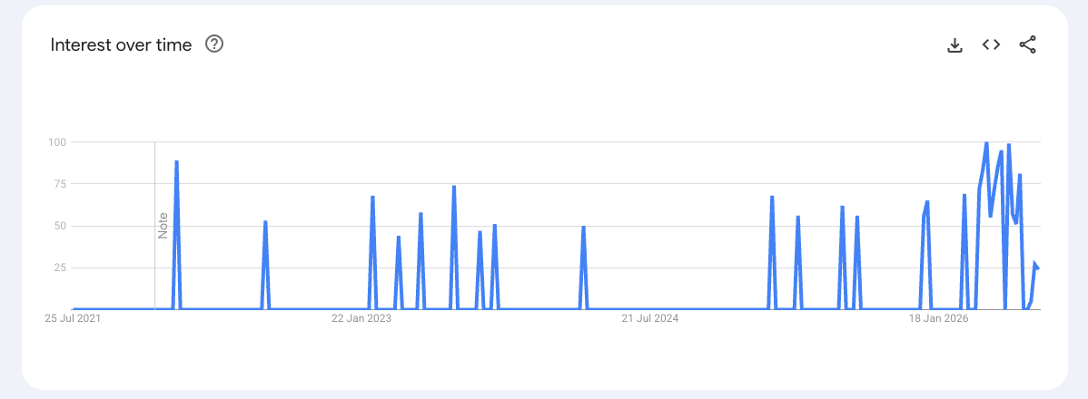 60mL Liquid Syringes Google Trends