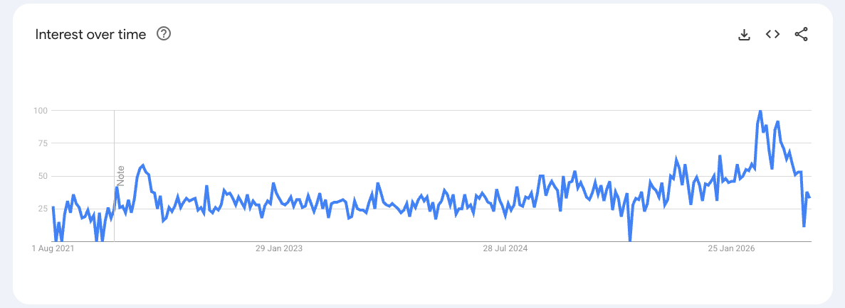 Nascent Iodine Drops Google Trends