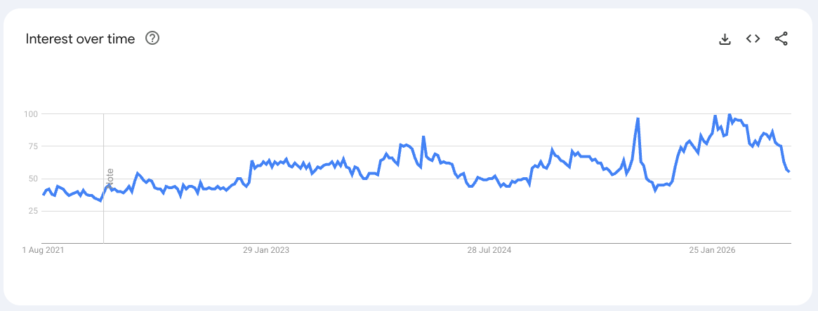 Hyaluronic Acid with MSM Capsules Google Trends