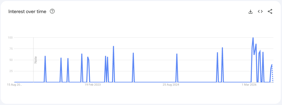 Automotive Fuse Tap Kit Google Trends