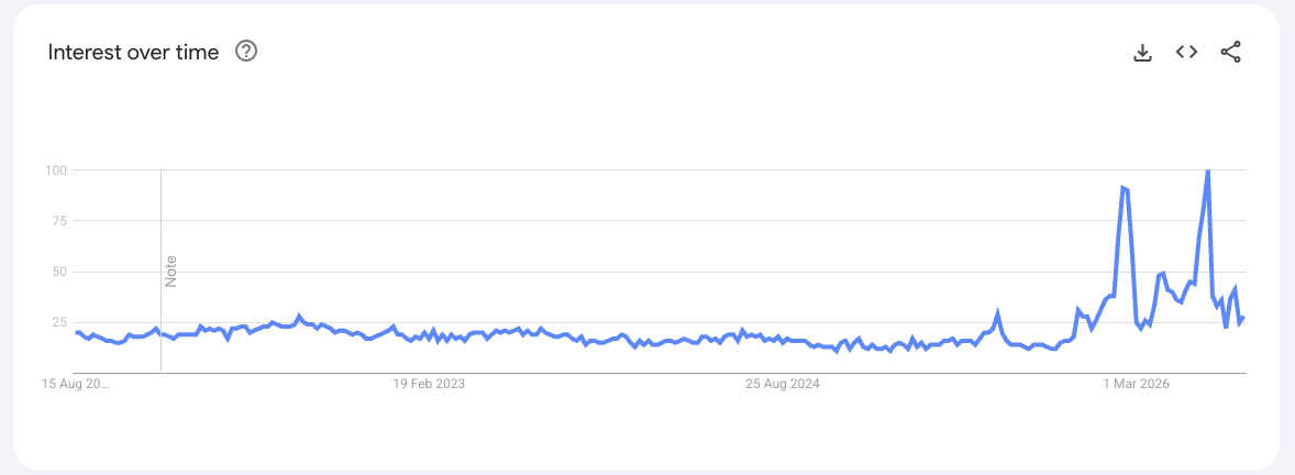 Prepaid SIM Card Kit Google Trends