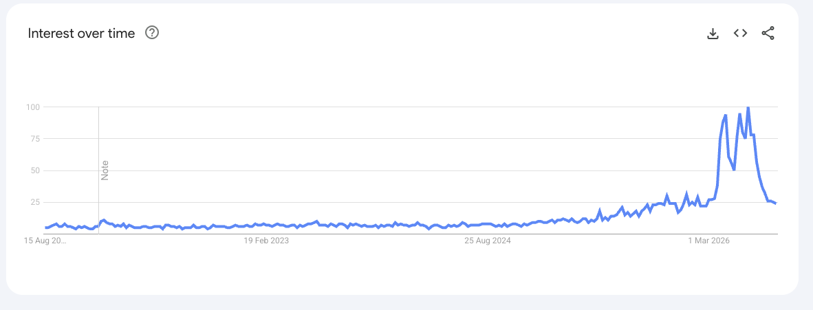 Liposomal Glutathione Supplement Google Trends
