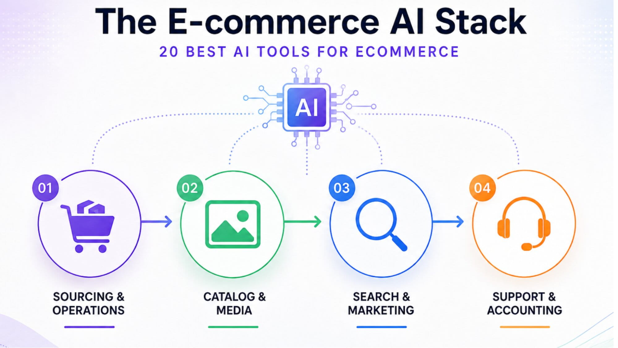 What Are AI Tools for Ecommerce and Why Do They Matter in 2026?