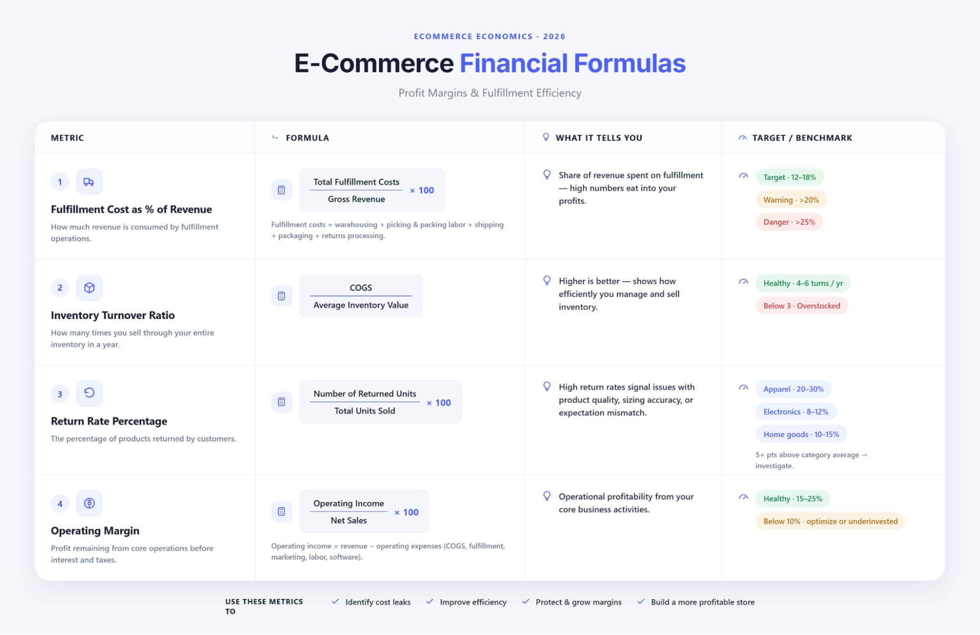 Mathematical formulas for calculating ecommerce inventory turnover, fulfillment cost ratios, and net operating profit margin.