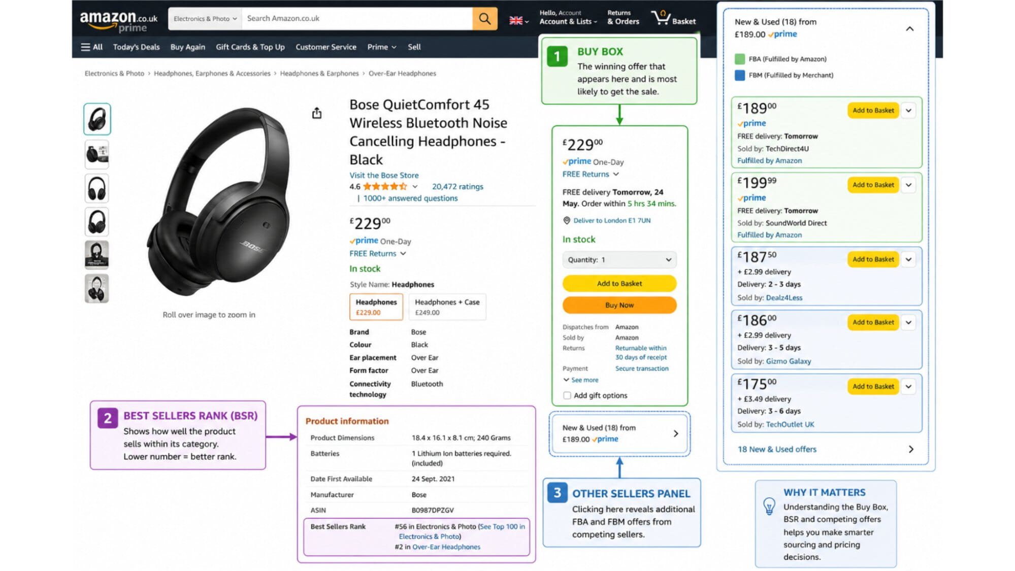 Amazon product page annotated with Buy Box, Best Sellers Rank and competing FBA and FBM offers