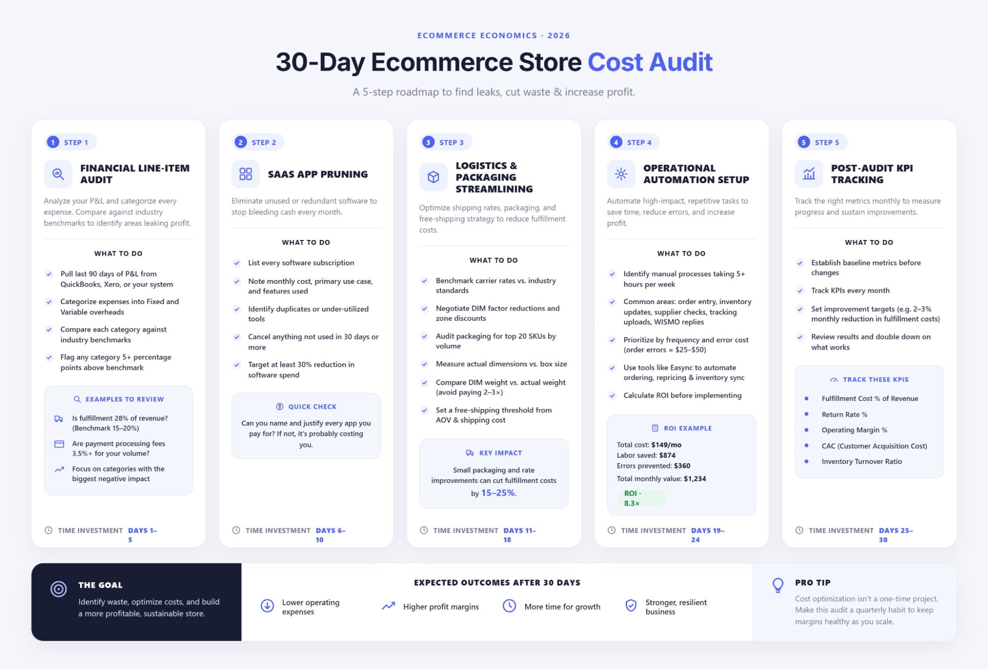 Step-by-step roadmap flowchart illustrating how to perform an operational cost audit for an online store