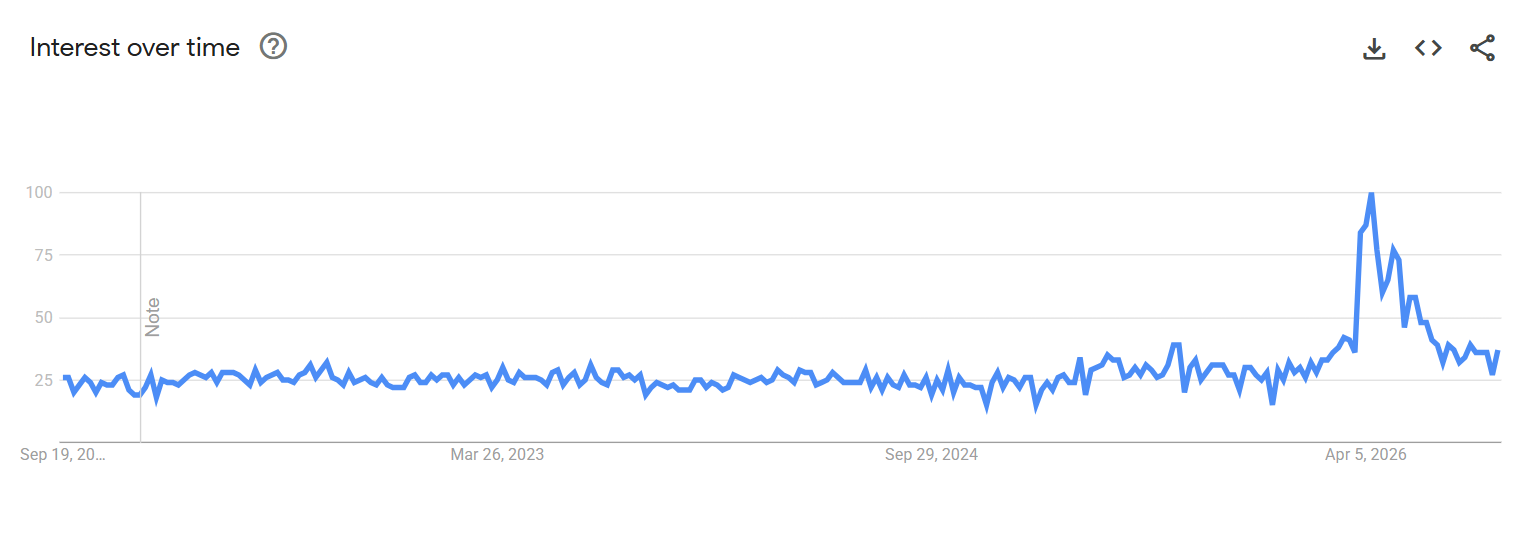Threadlocker Google Trends