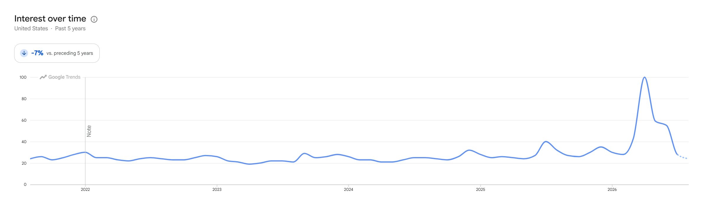 Lightning to Headphone Jack + Charging Adapter Google Trends