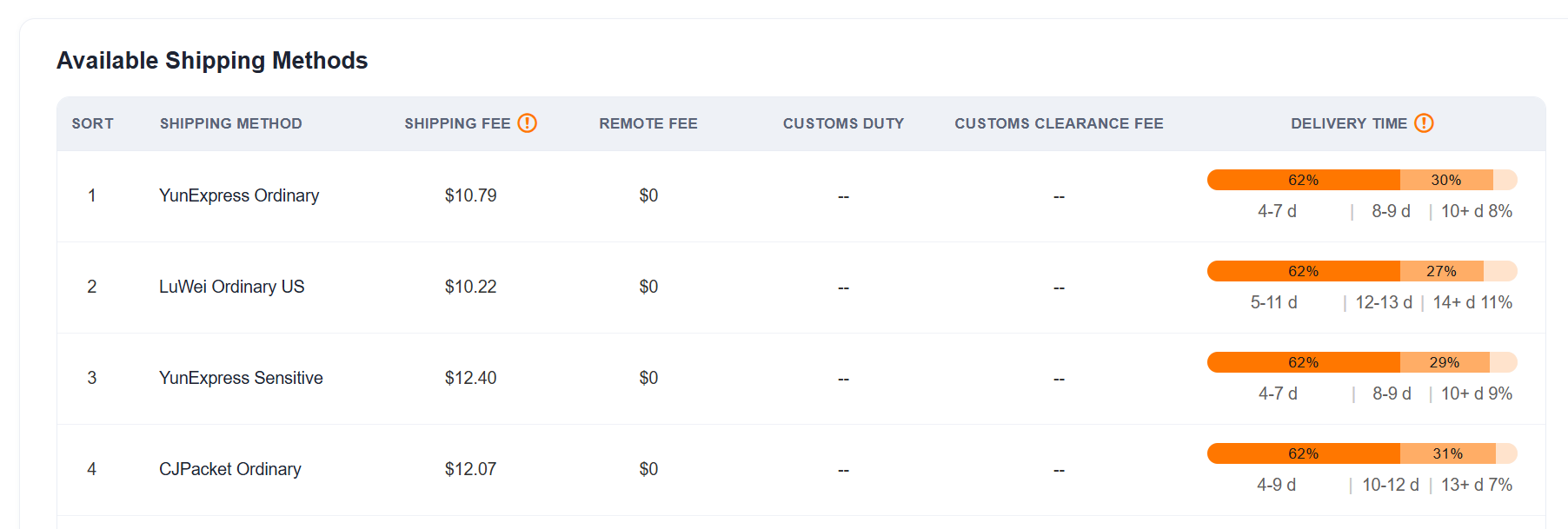 CJ Dropshipping shipping calculator China to US