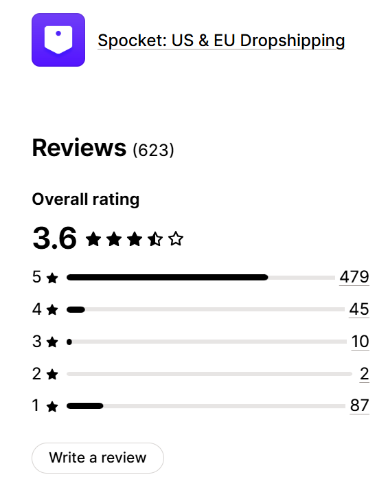 Spocket rating and review breakdown on the Shopify App Store