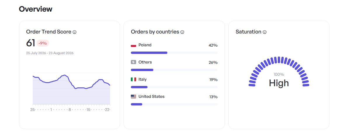 Zendrop’s product pages