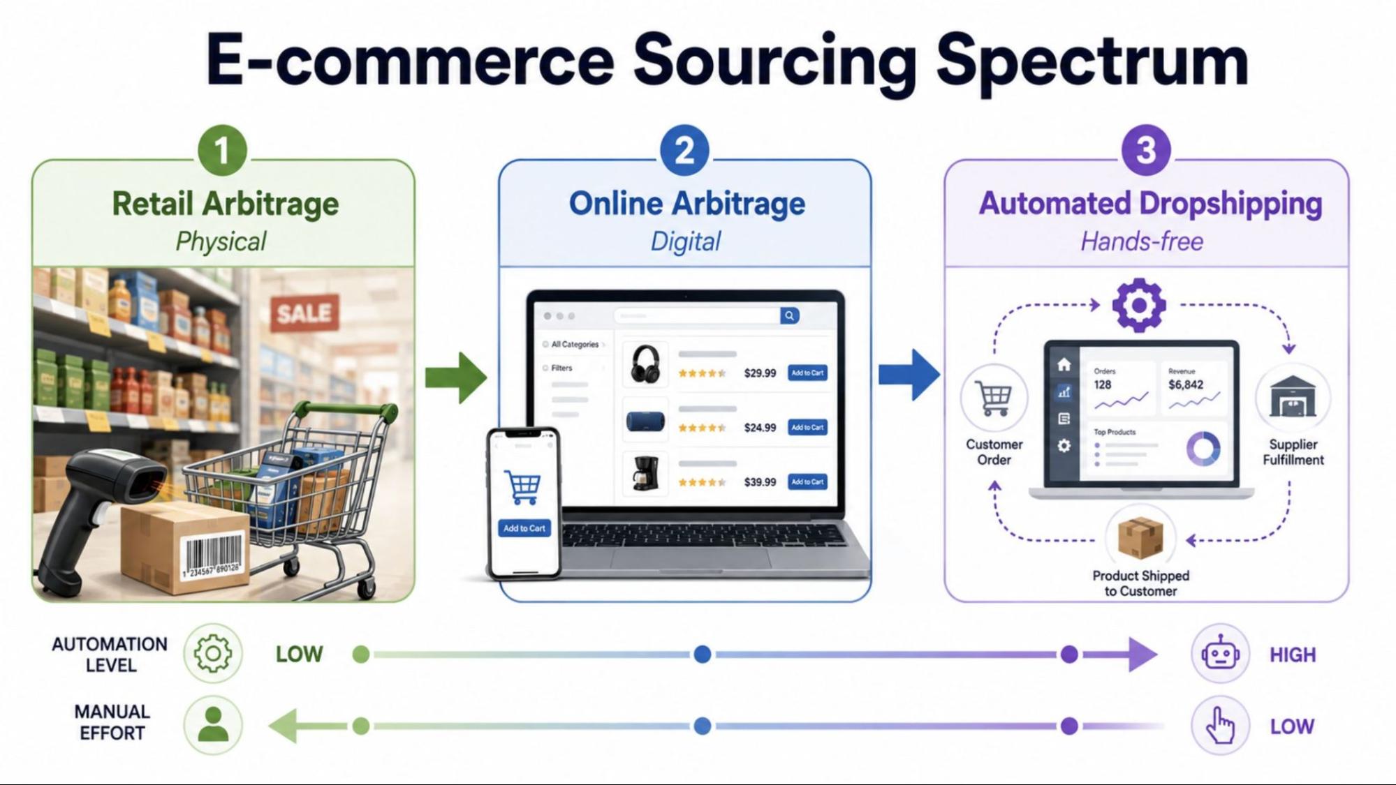 Retail arbitrage to online arbitrage to automated dropshipping sourcing spectrum