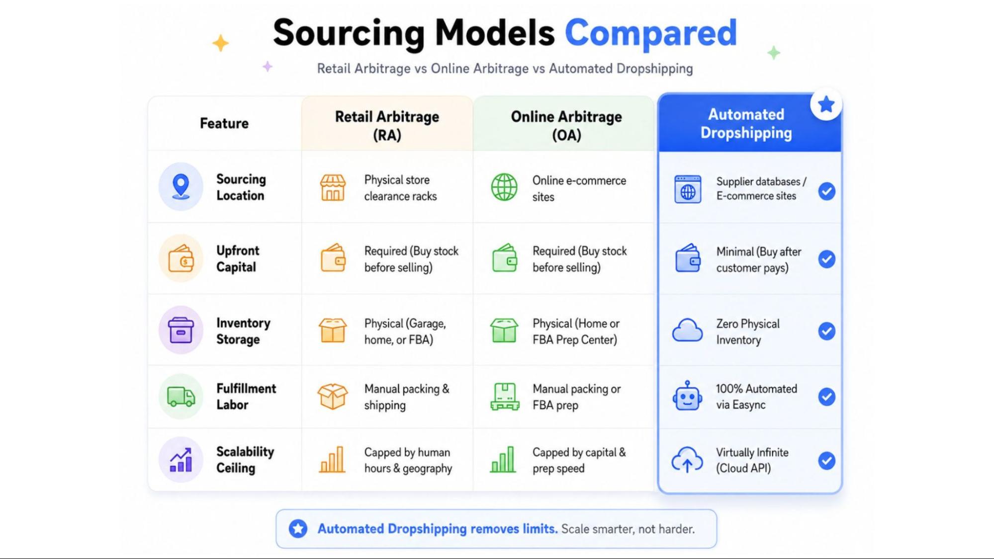 Retail arbitrage vs online arbitrage vs automated dropshipping comparison table