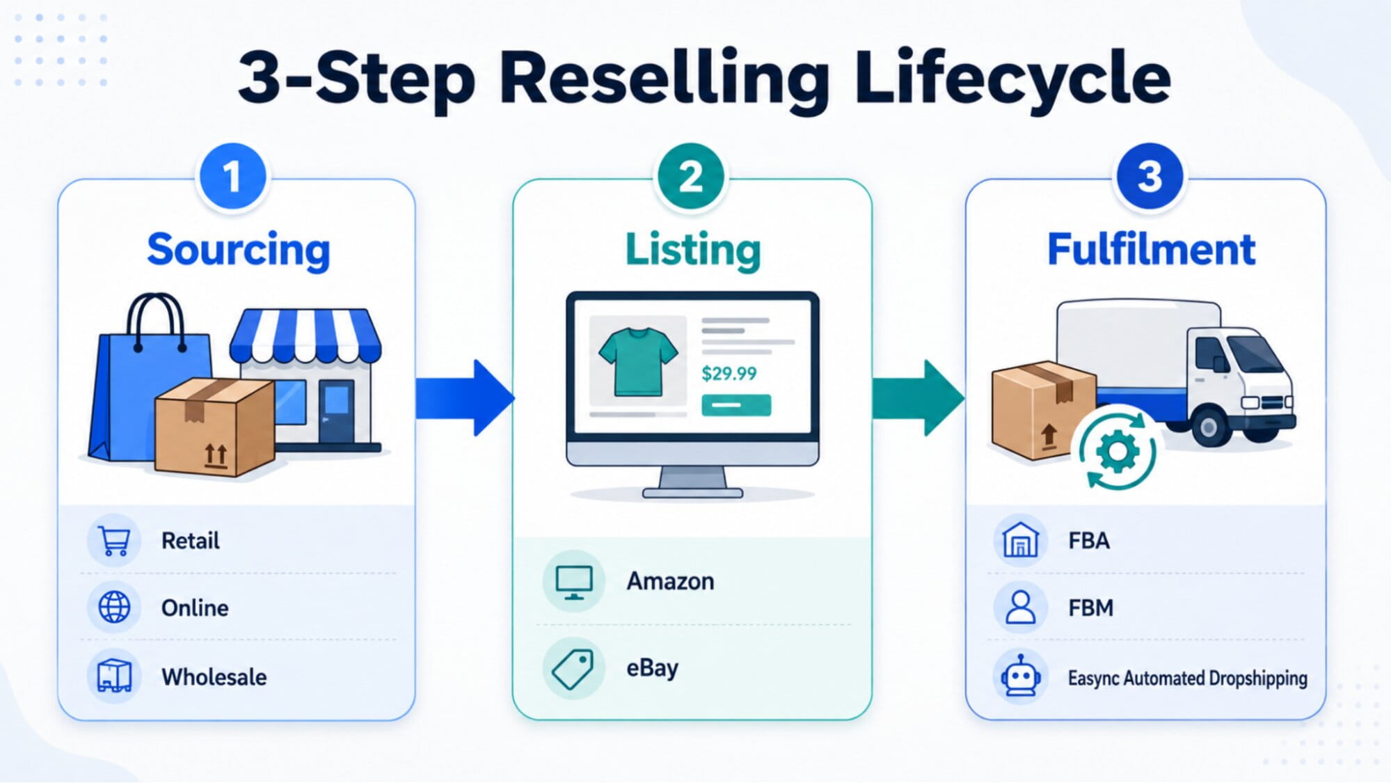 The three-stage reselling lifecycle from sourcing to listing to automated fulfillment