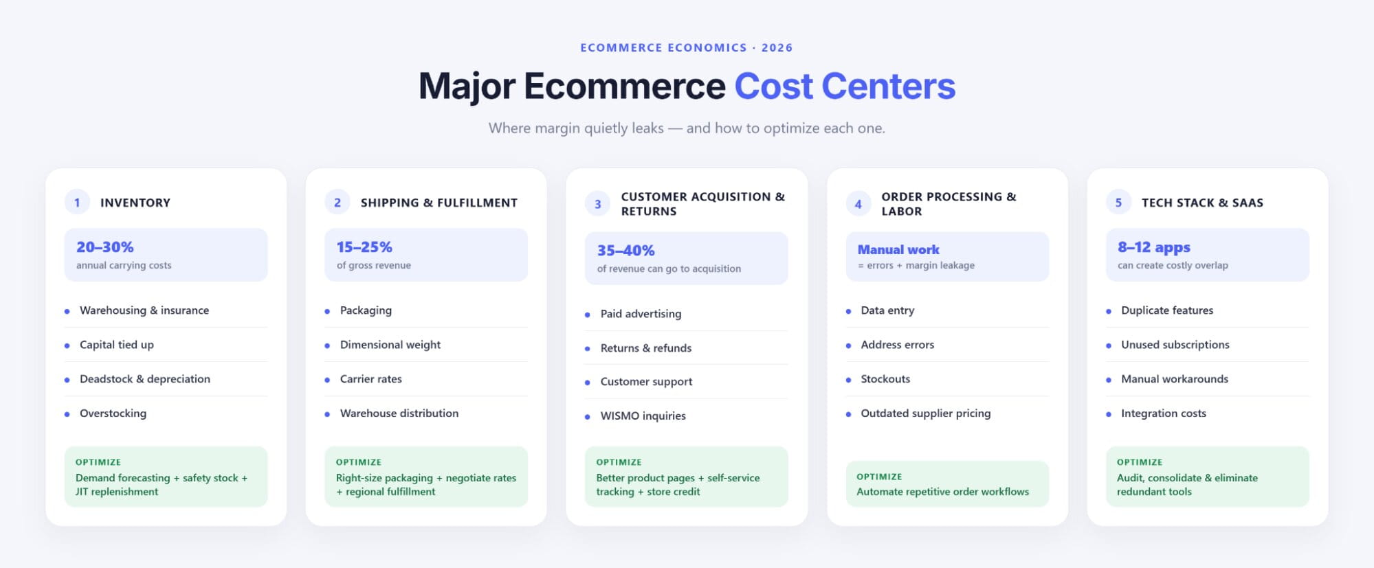 Breakdown chart showing major ecommerce cost centers including inventory, logistics, CAC, software stack, and manual labor
