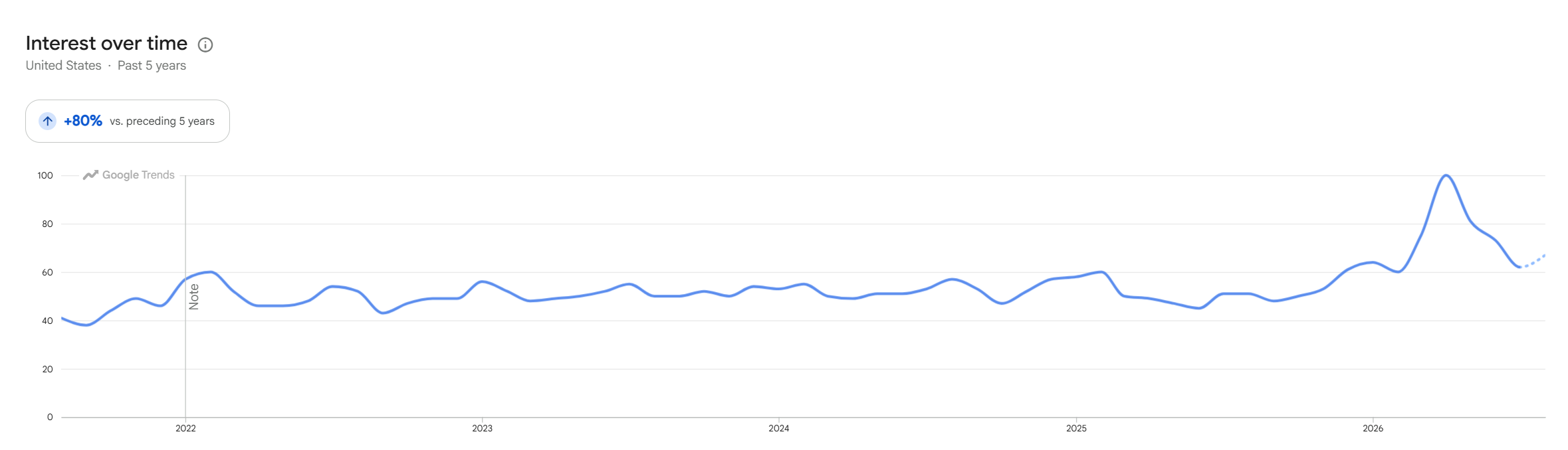 LubeLife Water Based 3X Anal Lube Google Trends