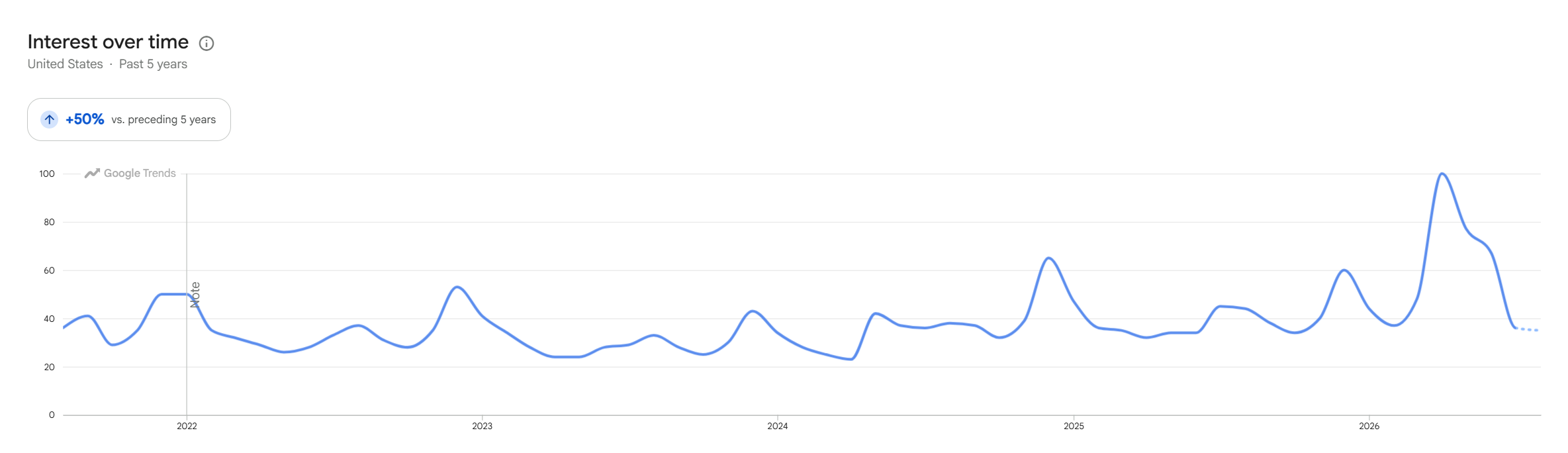 AVOAR iPad Screen Protector Google Trends