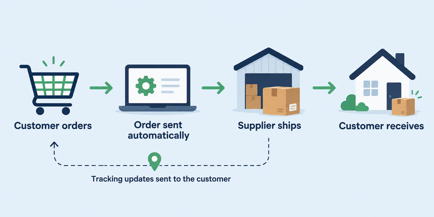 Automated dropshipping order flow