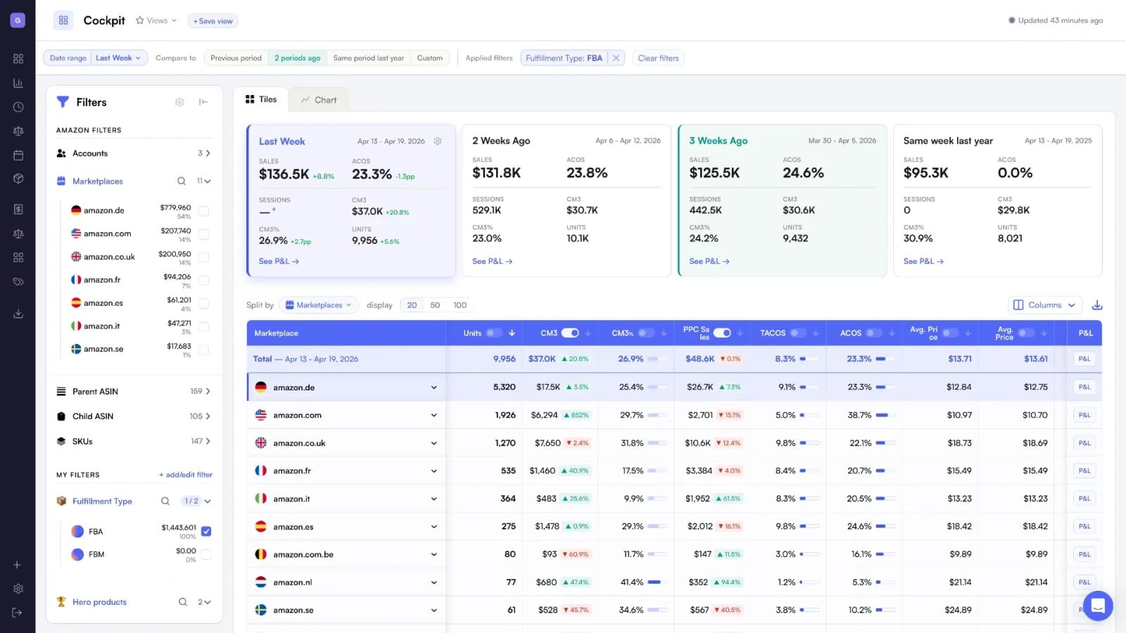 Nova Seller Cockpit displaying marketplace-level sales, profitability metrics, and detailed SKU performance.
