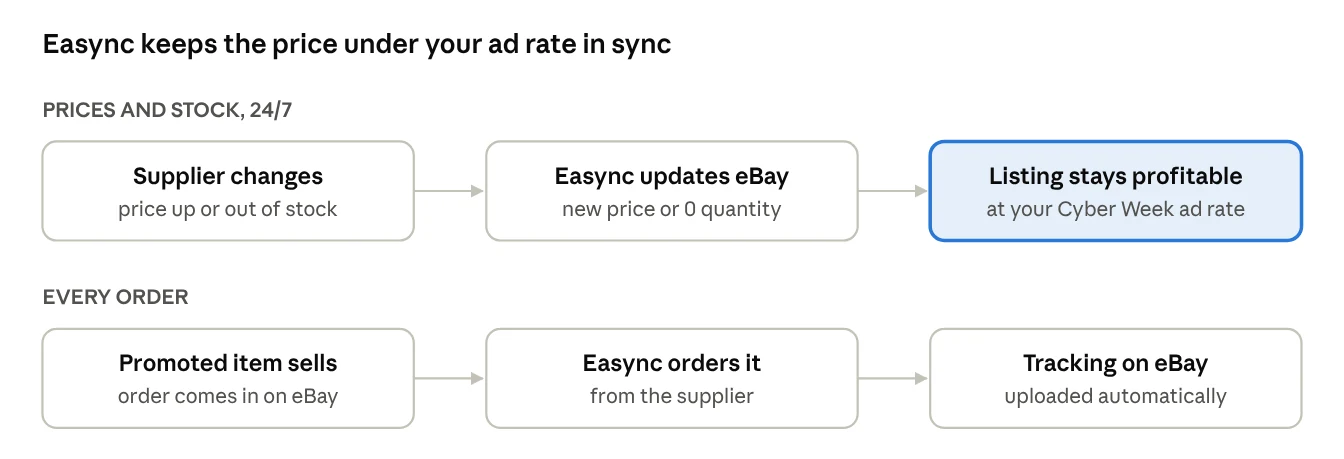 Diagram: Easync updates eBay prices and stock when the supplier changes, orders from the supplier and uploads tracking