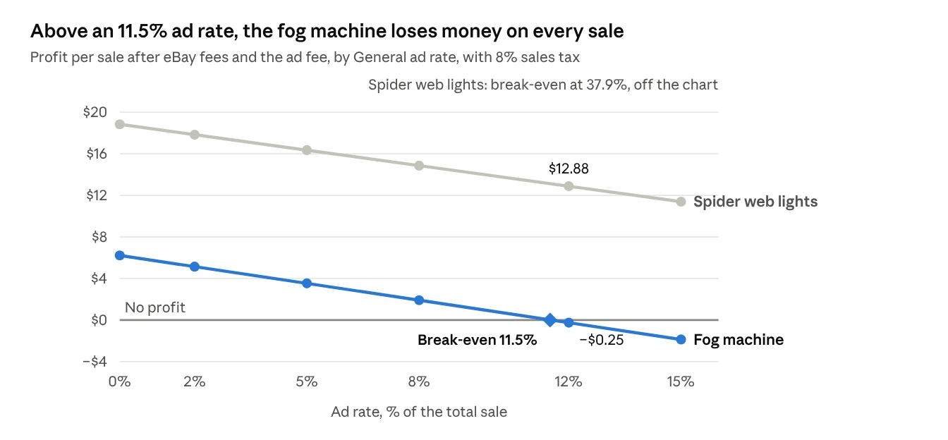 Line chart of profit per sale by eBay ad rate: the fog machine breaks even at 11.5%, spider web lights stay profitable